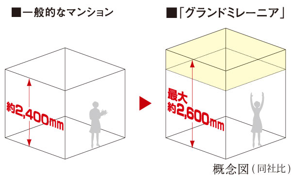 Living.  [Up to about 2600mm of ceiling height (L ・ D ・ Western-style)] It was maintained at ceiling height up to about 2600mm. By increasing the ceiling, Even in the same area, Friendly so that the spread of space is felt, A feeling of opening a design. (Conceptual diagram ※ The company ratio)