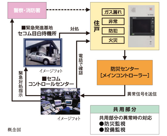 Security.  [24-hour online security system] A 24-hour online system, It has led to Secom control center. Gas leak in each dwelling unit, Emergency button, Security sensors, and each dwelling unit, When the alarm by the fire in the common areas is transmitted, SECOM security guards rushed to the scene, Correspondence will be made, such as the required report. Also, Promptly conducted a field check guards of SECOM also in the case, which has received the abnormal signal of the common area facilities, It will contribute to the rapid and appropriate response.