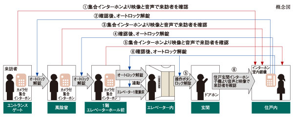 Security.  [4 stages of security] Adopted four levels of security on the main visitors of approach. Entrance gate, Unlocking the auto-lock after confirming with audio and video a visitor who is in windbreak room by intercom with color monitor in the dwelling unit. In addition the first floor, even elevator hall before to confirm as well as go through the three stages of unlocking, Elevator opens the door to the landing on the first floor, In addition is a security system of the peace of mind that release the operation button locked in the elevator. Also it comes with video recording also recording function that can also check visitors at the time of your absence.  ※ Except for the dwelling units that do not use the elevator