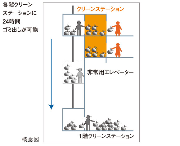Shared facilities.  [Clean station (garbage yard)] It has established a clean station (except coarse dust) on each floor floor. It is very useful because in your floor can be a 24-hour garbage disposal.