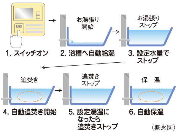 Bathing-wash room.  [Otobasu system (with remote control call function)] Hot water tension to the bathtub, Reheating, This is a system that can be automatically operated by a single switch to keep warm. Also, We can cross-talk in the controller was installed in the kitchen and bathroom.
