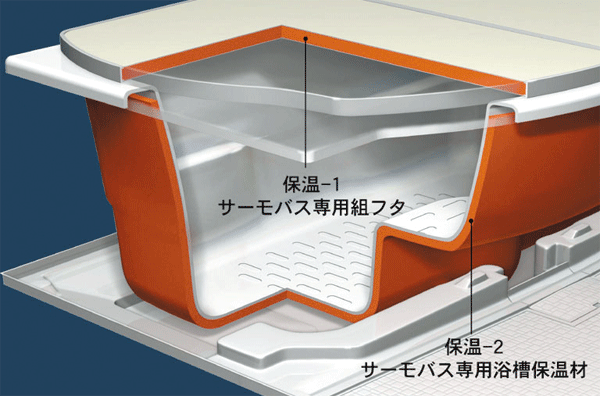Bathing-wash room.  [Warm bath] It was unlikely to cool the hot water warmed by a dedicated Furofuta and tub thermal insulation material. Because the hot water temperature is long-lasting and economical can save Reheating and adding hot water. (Conceptual diagram)