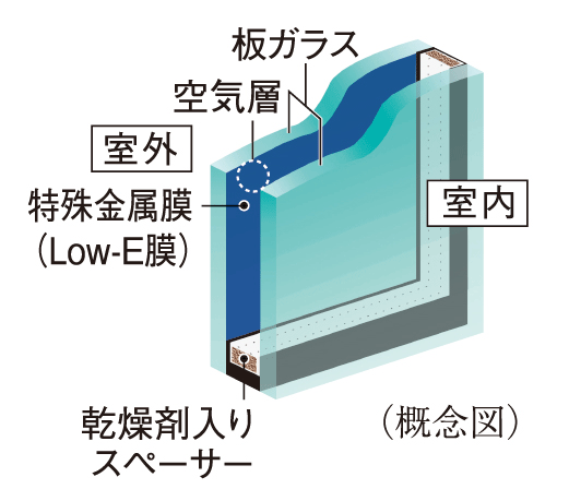 Other.  [Low-E glass] Adopted excellent Low-E glass in the energy-saving effect in the opening. By an air layer to enhance the special metal film (Low-E film) and thermal insulation to increase the reflectivity of the coated solar heat on the surface of the glass, To reduce the load on the heating and cooling both.  ※ For more information please contact the person in charge.