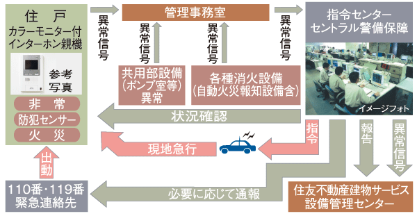 Security.  [S-GUARD (Esugado)] A 24-hour online system, Central Security Patrols (Ltd.) (CSP) has led to the command center. Emergency button in each dwelling unit, Security sensors, and each dwelling unit, When the alarm by the fire in the common areas is transmitted, Central Security Patrols guards rushed to the scene of the (stock), Correspondence will be made, such as the required report. Also, Promptly conducted a field check guards of Central Security Patrols also in the case, which has received the abnormal signal of the common area facilities Co., Ltd., It will contribute to the rapid and appropriate response. (Conceptual diagram)