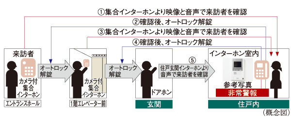 Security.  [Double auto-lock system] To strengthen the intrusion measures of suspicious persons compared to the general of the apartment, It has adopted an auto-lock system is in two places on the approach of the main visitor. Unlocking the auto-lock after confirming with audio and video a visitor who is in the entrance hall with intercom with color monitor in the dwelling unit. It is the security system of the peace of mind that can be checked further on the first floor elevator even before the same two-stage. Also it comes with also recording function that can also check visitors at the time of your absence.