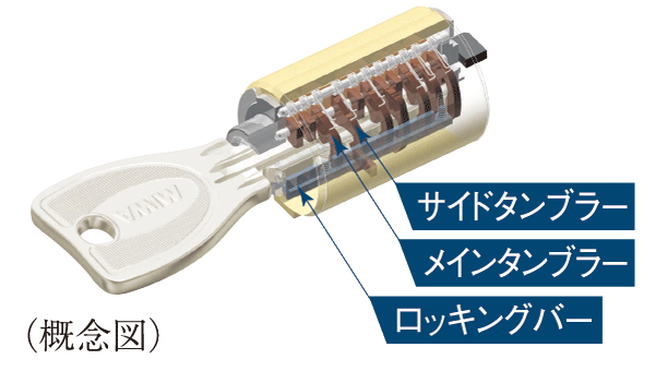 Security.  [Progressive cylinder key] Entrance key of the dwelling unit is, It has adopted a progressive cylinder key of the reversible type with enhanced response to the incorrect tablet, such as picking.