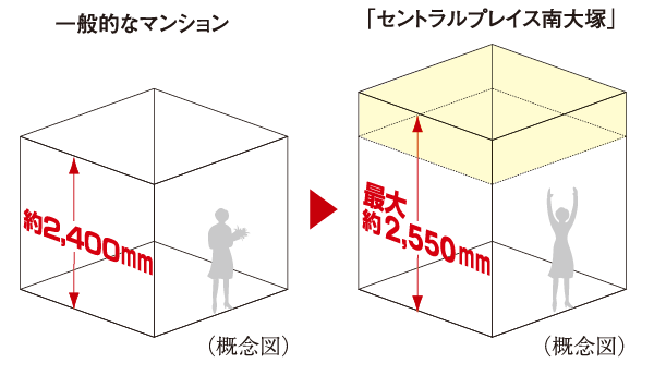 Other.  [Up to about 2550mm of ceiling height] living ・ dining ・ Kitchen (except for Hr type), living ・ dining, Western-style (A type 5 floor, Except for the C type) were maintained at ceiling height up to about 2550mm. Even in the same area, Only ceiling is higher, You can feel the expanse of space, Full of sense of openness is designed.