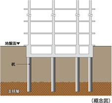 Building structure.  [Pouring the 19 pieces of pile] The high strength building development, It is important to support firmly the building in the pile to reach up to strong support layer.