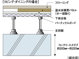 Building structure.  [Floor slab thickness] As the weight floor impact sound measures, Concrete slab thickness between the upper and lower floors dwelling unit is about 200mm ~ To ensure about 220mm we have extended performance.