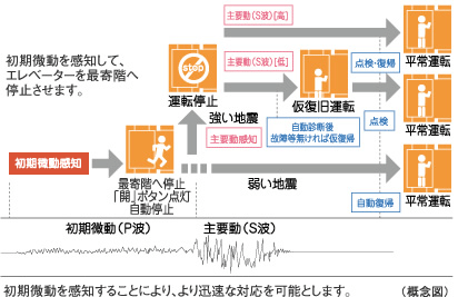 earthquake ・ Disaster-prevention measures.  [Elevator safety device] During elevator operation, Preliminary tremor of the earthquake earthquake control device exceeds a certain value (P-wave) ・ Upon sensing the main motion (S-wave), Stop as soon as possible to the nearest floor. Also, The automatic landing system during a power outage is when a power failure occurs, And automatic stop to the nearest floor, further, Other ceiling of power failure light illuminates the inside of the elevator lit instantly, Because the intercom can be used, Contact with the outside is also possible.
