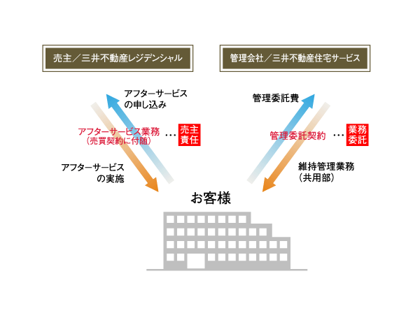 Other.  [After-sales service] Mitsui Fudosan Residential in order to clarify the responsibilities as a seller, Tokyo, Chiba, Yokohama, Osaka, Nagoya, Sendai, Sapporo, Hiroshima, Established the "after-sales service center" in nine locations in Fukuoka, Themselves Residential Mitsui Fudosan is responsible for after-sales service business. To our confidence in the quality of the apartment, More quickly, Shi meet at a higher level, We will strive to maintain a comfortable livability. (Conceptual diagram)