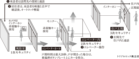 Security.  [Watch a live triple security system] Adopt a double auto-lock system in the entrance part and elevator portion, It has established an auto-lock of the two places. When the resident was unlocking the auto lock, It will work to intrusion suppression of suspicious person. In addition triple lock is realized by the dwelling unit entrance door locking. Hotel-like inner hallway also enhance the privacy of.