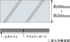 Building structure.  [Double floor with an eye to the renovation ・ Double ceiling] ceiling ・ By construction by providing a space between the floor and the concrete slab, Construction method is with an eye to the future, such as to ensure Toseru wires or pipes.