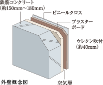 Building structure.  [outer wall] A reinforced concrete about 150 ~ Ensure a thickness of 180mm. It has been improved more thermal insulation properties by further spraying the urethane of about 40mm on the inside.