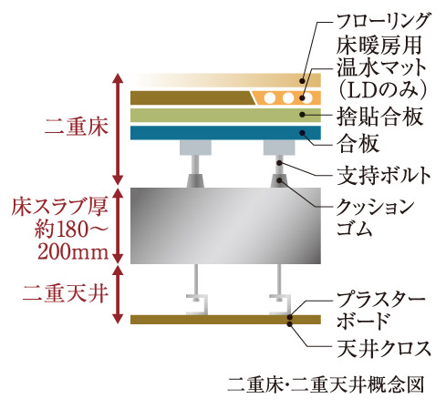 Building structure.  [Double floor ・ Double ceiling] Friendly sound insulation, To respond flexibly to future maintenance and renovation.