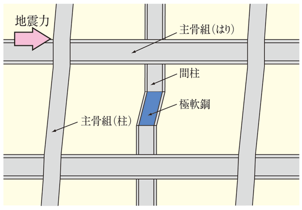 Building structure.  [Vibration Control stud] By very mild steel is deformed, Effectively absorb the seismic energy. Set up a vibration control device was very use of the mild steel in the shared hallway part of the building, Reduce the sway of the time of a large earthquake, To provide a high degree of safety building in the peace of mind. (Conceptual diagram)
