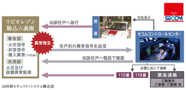 Security.  [24-hour security system] A 24-hour security system due to the security company "Secom". Fire in the dwelling unit, When an abnormality such as elevator failure has occurred, Its contents to understand in detail, Respond quickly. Along with the issue emergency response instruction to the emergency call base of Secom, After confirming, Problem such as the police and fire, if necessary.  ※ By using the dwelling key was entrusted, Intrusiveness check into the dwelling unit.  ※ Request the attendance to professional.