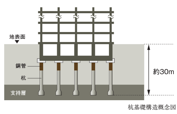 Building structure.  [Pile foundation structure] WEST Building 14 this until a stable support layer to be deposited from the ground surface to a depth of about 30m ・ We are dedicated to be the pile EAST Building 12. Pile is more firmly support the building by extending the tip. Also, The pile top has improved the seismic performance by winding the steel pipe.