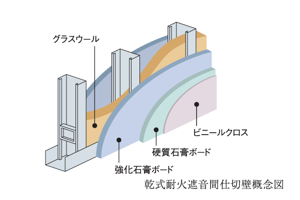Building structure.  [Dry refractory sound insulation partition wall] The Tosakaikabe, Was adopted thickness 136mm or more of dry refractory sound insulation partition wall with a high sound insulation.