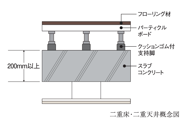 Building structure.  [Double floor ・ Double ceiling] Easy double floor also maintenance and future reform, such as wiring and pipes ・ It has adopted a double ceiling.