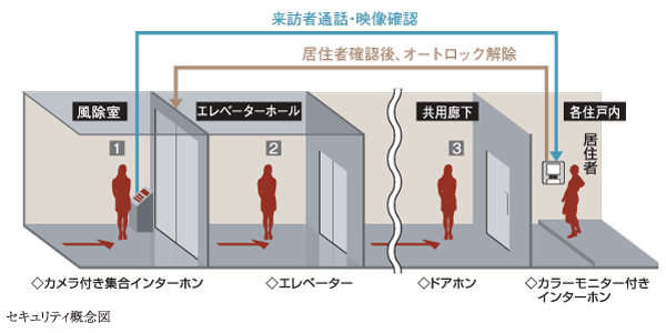 Buildings and facilities. Triple of the security line. In addition to the auto-lock of the windbreak room, Elevator made available by the operation of the non-touch keys, Further build the entrance of the triple of the security line of each dwelling unit. The safety of urban life, Protect firmly.