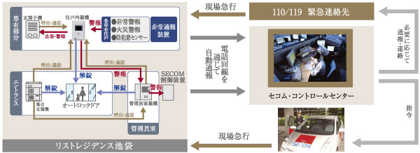 Security.  [24 hours a day, every day, Watch the live] 24 hours a day, 365 days a year <Secom ・ Control Center> abnormal monitoring concluding common areas and in the dwelling unit of the apartment the <management personnel room> online. Rushed to the scene emergency response personnel in an emergency, Such as to report to the relevant authorities, It is safe since the rapid and appropriate responses. (Less than, All posted illustrations conceptual diagram)