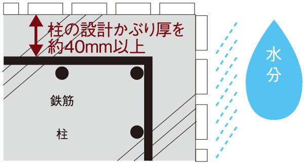 Building structure.  [Concrete head thickness] Rust of rebar in the concrete will cause damage. In the "List Residence Ikebukuro", The thickness of the concrete surrounding the rebar (the head thickness) sufficiently ensured, Prevent deterioration due to such as rust rebar, It increases the durability.