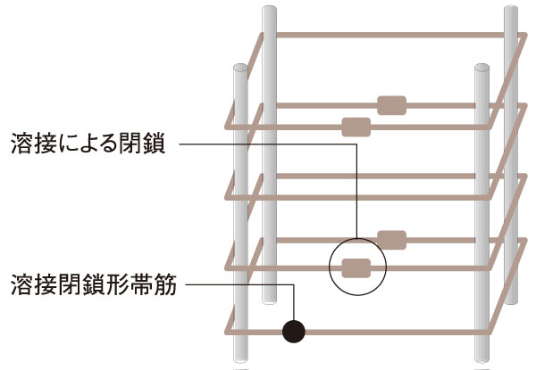 Building structure.  [Welding closure form girdle muscular] In order to prevent the collapse of the reinforced concrete pillars that support the building, Obisuji will play a major role. In the "List Residence Ikebukuro", In particular, we use the "welding closed form girdle muscular", which closed the special welding at the factory in a band muscle of the pillars to bear a large force. Also to impact of the event of earthquake, Pillar has to demonstrate a tenacious earthquake resistance.  (Except basic Joint part)