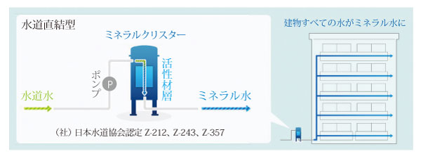 Buildings and facilities. All of life water to the mineral active water. (Mineral chestnut star conceptual diagram)