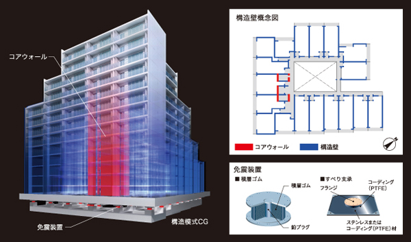 earthquake ・ Disaster-prevention measures.  [Wall seismic isolation structure ・ HI Smart Wall] A seismic isolation structure to greatly reduce the seismic force transmitted through the structure to the building and the building of the configuration the wall construction only in the walls and floor, It is a new technology that was highly fusion. Building pillar be also that there is no wall construction beams, It placed a large number of earthquake-resistant wall between the dwelling unit. further, Thickness in part to be the main 600mm ones are laid the "core wall" has been to improve the earthquake resistance.  ※ "Wall seismic isolation structure ・ HI smart wall "H: High = high-rise building I: Isolation = seismic isolation Smart: of no pillars-free beams smart building frame Wall: wall construction