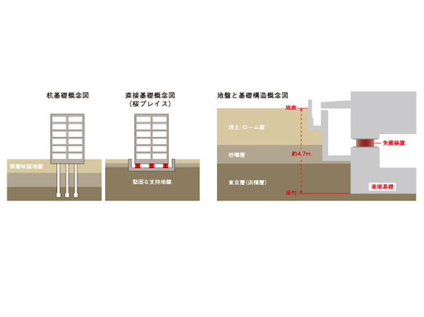 earthquake ・ Disaster-prevention measures.  [Stable ground and firmness direct basis] Stratum of the site of the "Sakura Place" is, It was lying robust Tokyo layer from small underground about 3m. In a stable geological formation, Worry of liquefaction is no. "Sakura Place" is the Tokyo layer as a support layer, From the bottom of the seismic isolation system to a depth of underground about 4.7m, We installed the firmness direct basis to support the building across the bottom. Since the support layer is in a shallow position, Rather than a pile foundation to support the building in the "point", I was able to adopt a direct basis to enhance the stability and support in the "surface".
