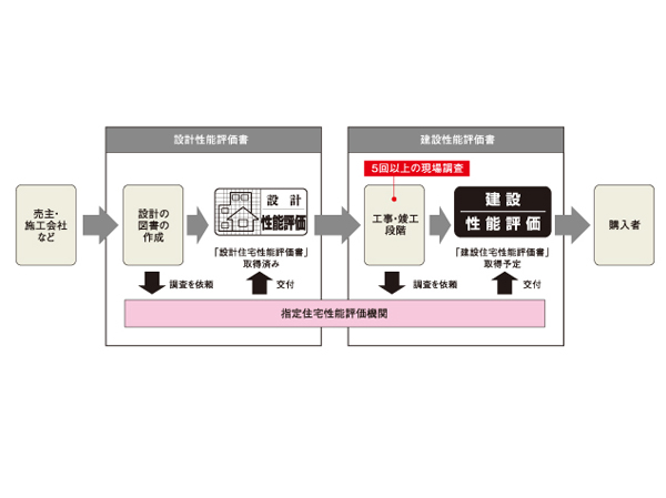 Building structure.  [Minister of Land, Infrastructure and Transport certification and housing performance evaluation] "Sakura Place" get the "structural performance evaluation" by (goods) Nipponkenchikusenta. It further certified by the Minister of Land, Infrastructure and Transport. or, Minister of Land, Infrastructure and Transport is an evaluation at the stage of design books from the specified performance evaluation organization was registered as a third party to conduct an objective evaluation "design house performance evaluation" and all units acquired. Construction stage and the evaluation results of an inspection of the finished stage "construction house performance evaluation" is also all houses to be acquired. (See "Housing term large dictionary" for more information)