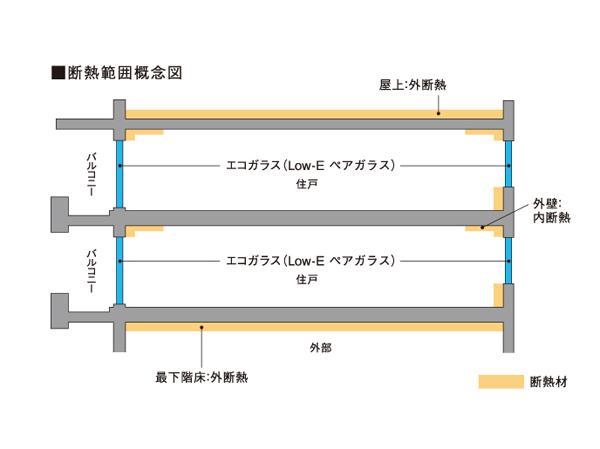 Building structure.  [Improve the thermal insulation of the entire building] As external insulation, About 30 ~ Roofing 35mm insulation, Under the floor of the lowest floor, Construction so as to wrap. The ceiling, Was an inner thermal insulation applied from the outer wall side in the range of about 450mm. High thermal efficiency of heating and cooling, To achieve energy saving indoor environment.