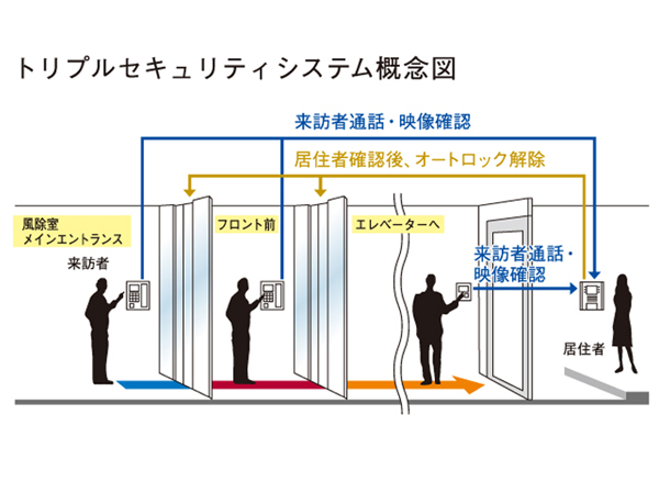 Security.  [Triple security] "Sakura Place" is, We are building the security line of triple. It has become the first primary of the line, Seawalls of auto-lock and the outer periphery of the entrance, Fence is like. As the Second, It has undergone a measures such as the re-auto lock the entrance to the shared hallway from the entrance. (Triple security system conceptual diagram)