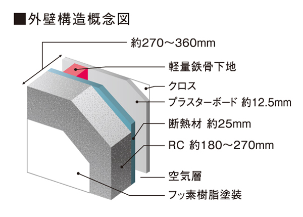 Building structure.  [Outer wall structure in consideration of the thermal insulation properties] Outer wall, About 180 ~ Subjected to a heat-insulating material of about 25mm on the inside of the concrete thickness of 270mm, In addition the air layer, Constituted by a plasterboard of about 12.5mm. A total of about 270 ~ To ensure the 360mm ones thickness, It has extended thermal insulation properties.