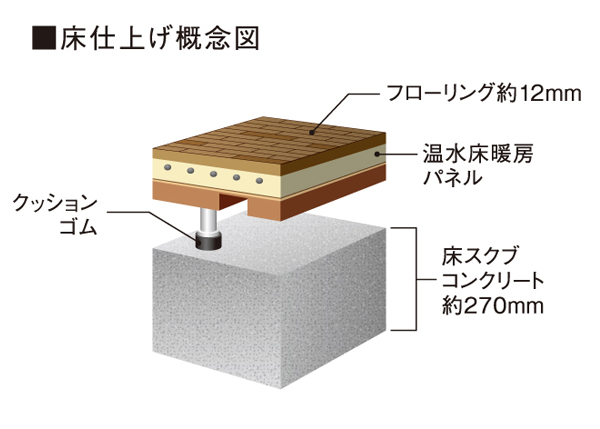 Building structure.  [Reduce the living sound on the floor of the sound insulation measures] Room of the floor, Concrete slabs secured a thickness of about 270mm, Cushion rubber and an air layer, Flooring was constituted by a, It was made to double the floor of the light floor impact sound sound insulation performance LL-45 grade. And it reduces the living sound anxious between the upper and lower floors.