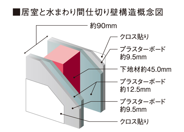 Building structure.  [Sound insulation measures of the partition wall] bathroom ・ Partition wall of water around the room are in contact with the part, such as toilet, What was to double paste the approximately 9.5mm thick and about 12.5mm thick plasterboard, We put on both sides of the wall. Life sound of water, We care so as to be difficult to transmit to the living room.