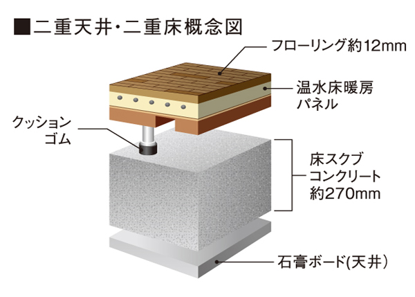 Building structure.  [Double ceiling considering the future ・ Double floor] Ceiling taking advantage of the high floor height ・ Floor was used as a dual structure, Electrical wiring and supply in the ceiling and under the floor ・ It was passed through a drainage pipe. Them compared to straight floor or direct ceiling embedded in a concrete slab, It has become a readily support can be designed to the future of the renovation and maintenance.