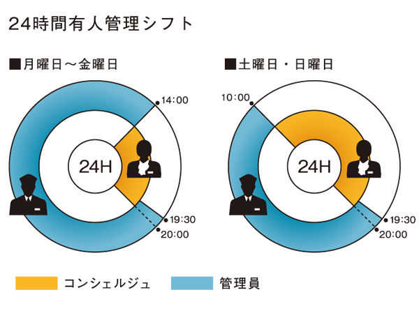 Security.  [24-hour manned management system] Management members of the front of the concierge or management room, 24hours ・ 365 days resides, In an experienced "the human eye and mind", Make the fine-grained management. further, Security cameras and security sensors, It has introduced a security system which made full use of the fire alarm system. (Conceptual diagram)